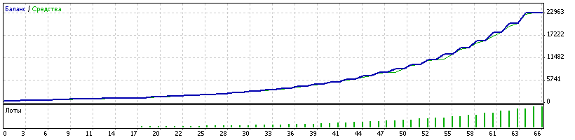 Советник RelativeR2