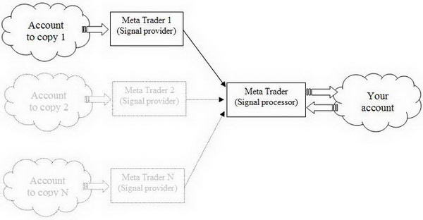 Meta Trader Account Copier 